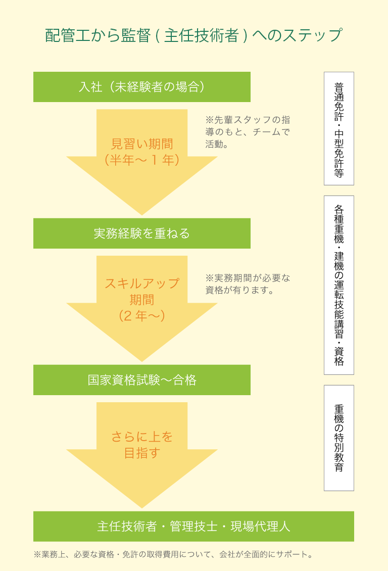 配管工から監督(主任技術者)へのステップ