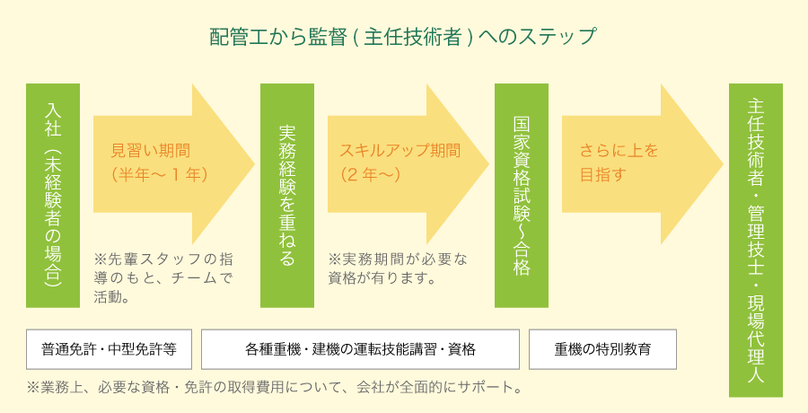 配管工から監督(主任技術者)へのステップ